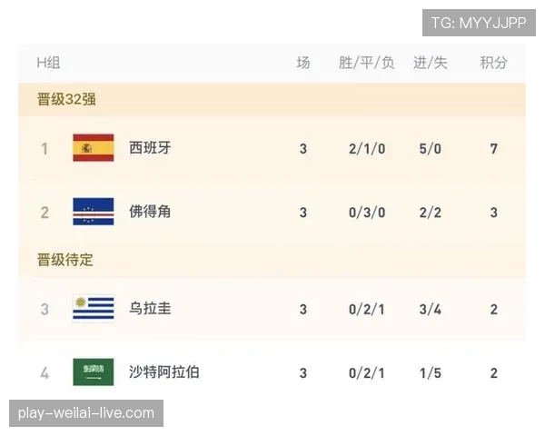 沙特0-0佛得角：世界杯H组末轮战报